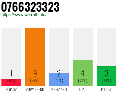 Rufnummer 0766323323 Telefonnummer 0766323323