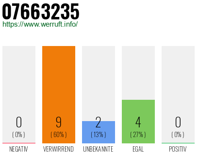 Rufnummer 07663235 Telefonnummer 07663235