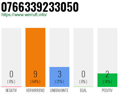 Rufnummer 0766339233050 Telefonnummer 0766339233050