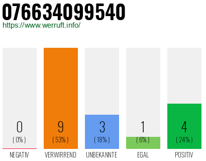 Rufnummer 076634099540 Telefonnummer 076634099540