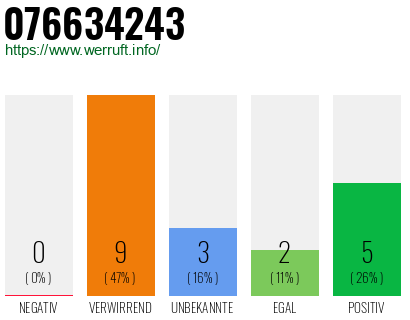 Rufnummer 076634243 Telefonnummer 076634243