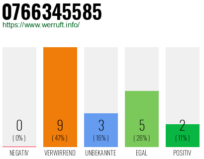 Rufnummer 0766345585 Telefonnummer 0766345585