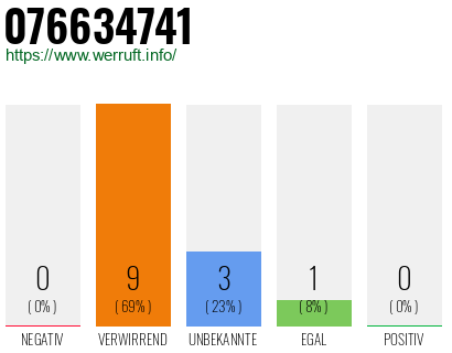 Rufnummer 076634741 Telefonnummer 076634741
