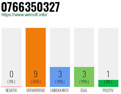 Rufnummer 0766350327 Telefonnummer 0766350327