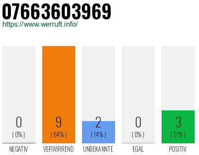 Rufnummer 07663603969 Telefonnummer 07663603969