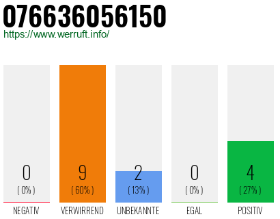 Rufnummer 076636056150 Telefonnummer 076636056150