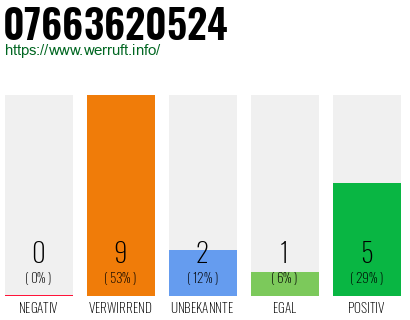 Rufnummer 07663620524 Telefonnummer 07663620524