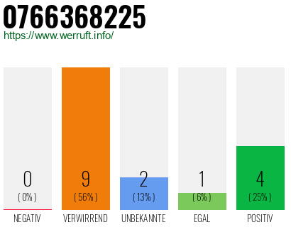 Rufnummer 0766368225 Telefonnummer 0766368225