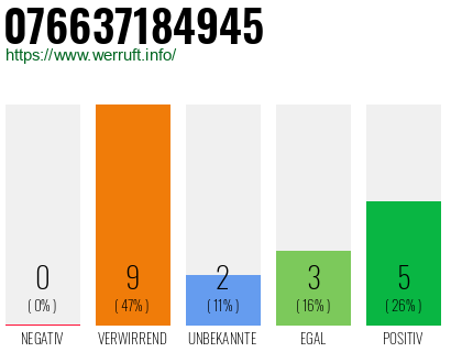 Rufnummer 076637184945 Telefonnummer 076637184945
