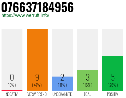 Rufnummer 076637184956 Telefonnummer 076637184956