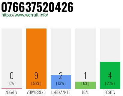 Rufnummer 076637520426 Telefonnummer 076637520426