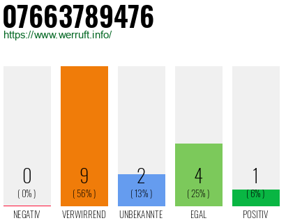 Rufnummer 07663789476 Telefonnummer 07663789476