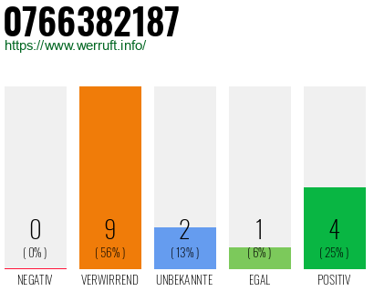 Rufnummer 0766382187 Telefonnummer 0766382187