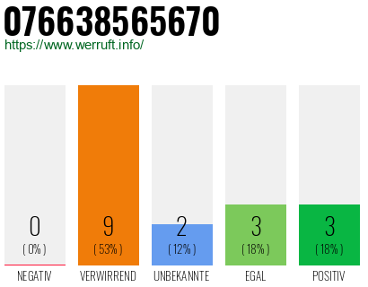 Rufnummer 076638565670 Telefonnummer 076638565670