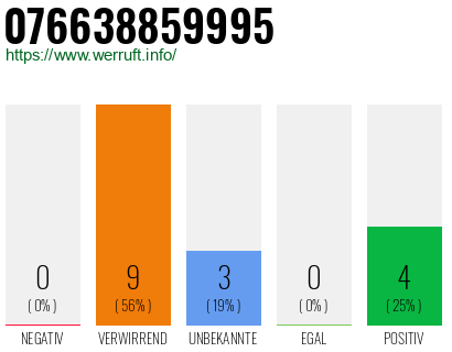 Rufnummer 076638859995 Telefonnummer 076638859995