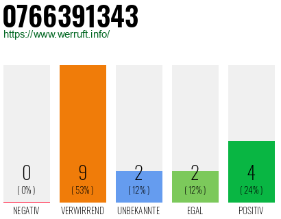 Rufnummer 0766391343 Telefonnummer 0766391343