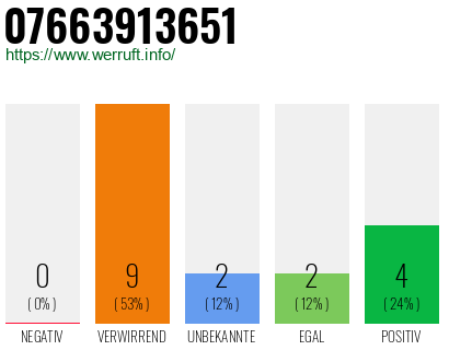 Rufnummer 07663913651 Telefonnummer 07663913651