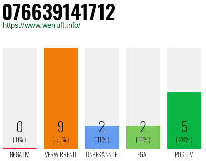 Rufnummer 076639141712 Telefonnummer 076639141712