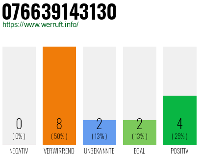 Telefonnummer 076639143130
