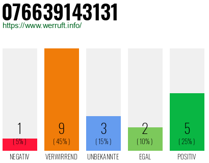 Rufnummer 076639143131 Telefonnummer 076639143131