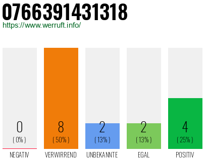 Rufnummer 0766391431318 Telefonnummer 0766391431318