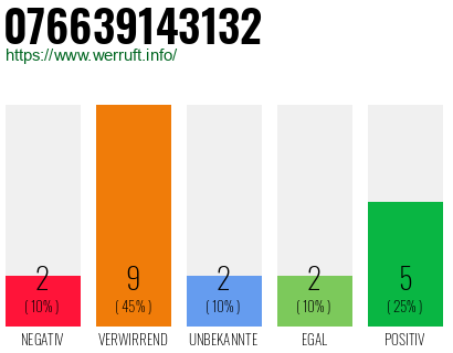 Rufnummer 076639143132 Telefonnummer 076639143132
