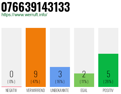 Rufnummer 076639143133 Telefonnummer 076639143133