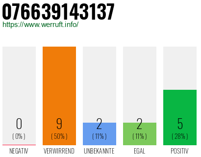 Rufnummer 076639143137 Telefonnummer 076639143137