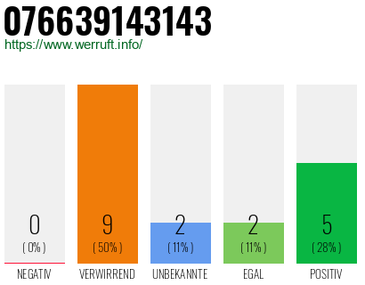 Rufnummer 076639143143 Telefonnummer 076639143143