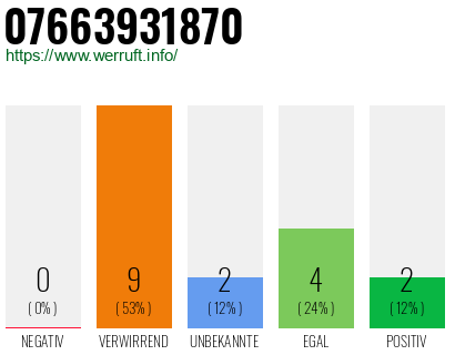 Rufnummer 07663931870 Telefonnummer 07663931870