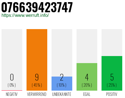 Rufnummer 076639423747 Telefonnummer 076639423747