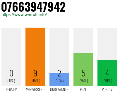 Rufnummer 07663947942 Telefonnummer 07663947942