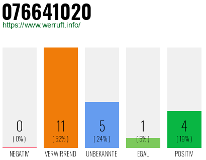 Telefonnummer 076641020