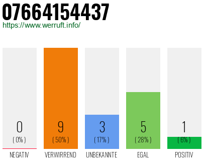 Rufnummer 07664154437 Telefonnummer 07664154437