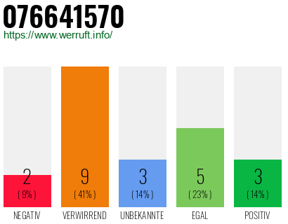 Rufnummer 076641570 Telefonnummer 076641570