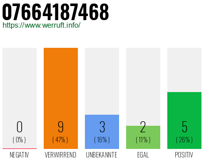 Rufnummer 07664187468 Telefonnummer 07664187468