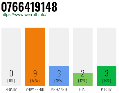 Rufnummer 0766419148 Telefonnummer 0766419148
