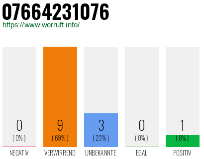Rufnummer 07664231076 Telefonnummer 07664231076