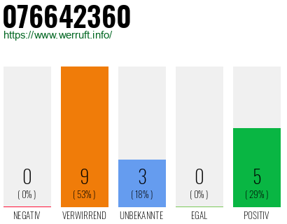 Rufnummer 076642360 Telefonnummer 076642360