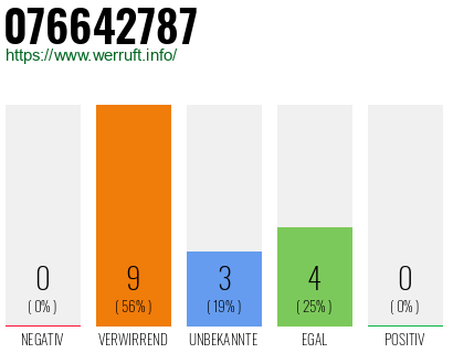 Rufnummer 076642787 Telefonnummer 076642787