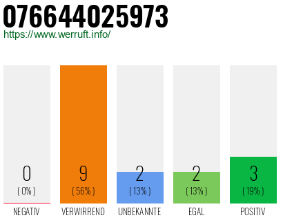 Rufnummer 076644025973 Telefonnummer 076644025973