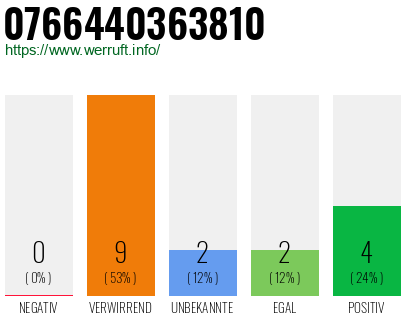 Rufnummer 0766440363810 Telefonnummer 0766440363810