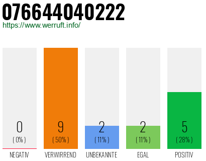 Rufnummer 076644040222 Telefonnummer 076644040222