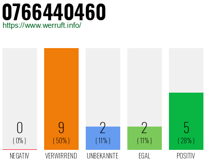 Rufnummer 0766440460 Telefonnummer 0766440460