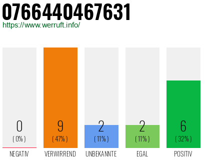 Rufnummer 0766440467631 Telefonnummer 0766440467631