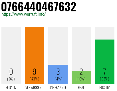 Rufnummer 0766440467632 Telefonnummer 0766440467632