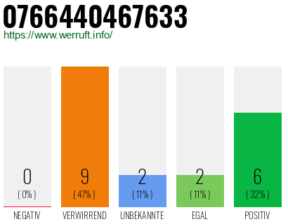 Rufnummer 0766440467633 Telefonnummer 0766440467633