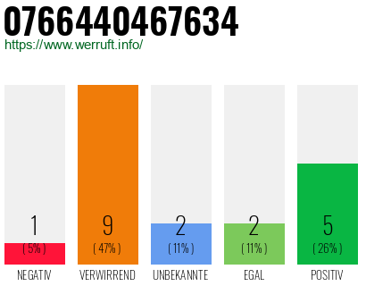 Rufnummer 0766440467634 Telefonnummer 0766440467634