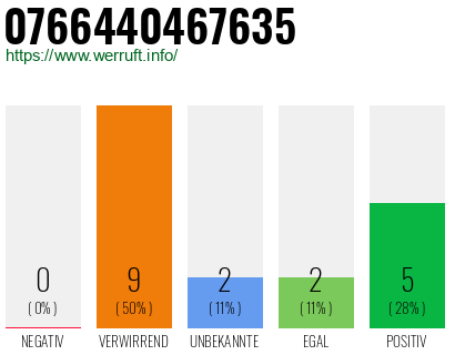 Rufnummer 0766440467635 Telefonnummer 0766440467635