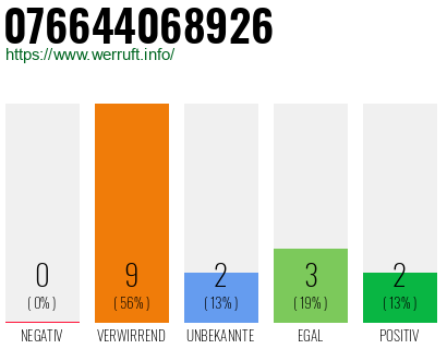 Rufnummer 076644068926 Telefonnummer 076644068926